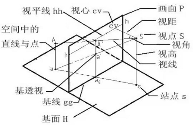 工業(yè)設計依據透視圖的基本規(guī)律來設計