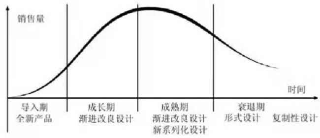 產(chǎn)品設(shè)計(jì)時(shí)，所講的產(chǎn)品生命期