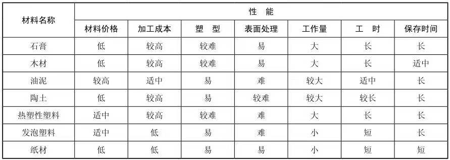 工業(yè)設(shè)計(jì)模型材料及工藝制作介紹